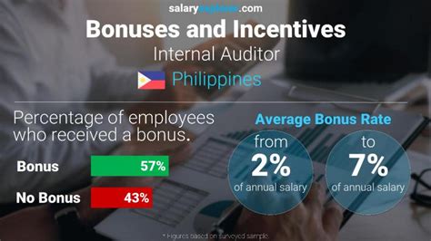 senior internal auditor salary|Salary: Senior Internal Auditor in Philippines 2024 .